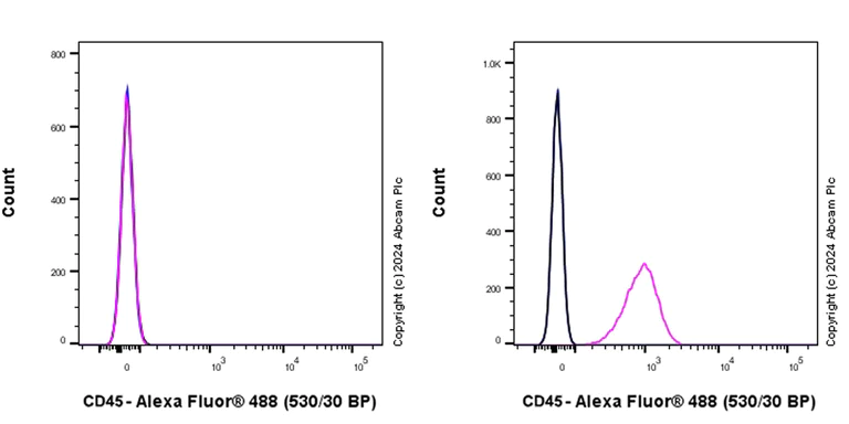 Flow Cytometry - Anti-CD45 antibody [RM2051] - BSA and Azide free (AB318155)