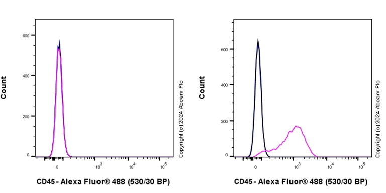 Flow Cytometry - Anti-CD45 antibody [RM2051] - BSA and Azide free (AB318155)