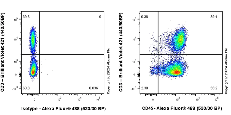 Flow Cytometry - Anti-CD45 antibody [RM2051] - BSA and Azide free (AB318155)