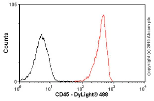 Flow Cytometry - Anti-CD45 antibody [YTH24.5] (AB30446)