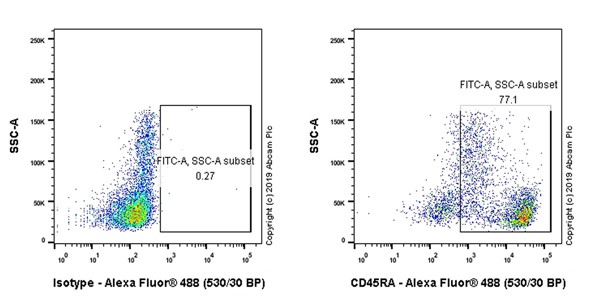 Flow Cytometry - Anti-CD45RA antibody [4KB5] - BSA and Azide free (AB256137), expandable thumbnail