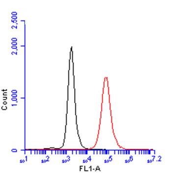 Flow Cytometry - Anti-CD45RA antibody [GT0014] - BSA and Azide free (AB308425), expandable thumbnail