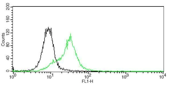 Flow Cytometry - Anti-CD45RA antibody [GT0014] - BSA and Azide free (AB308425)