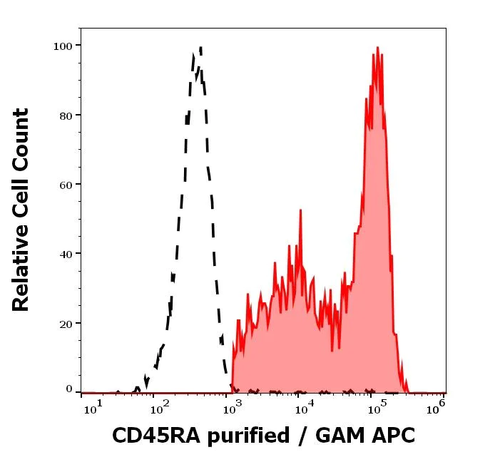 Flow Cytometry - Anti-CD45RA antibody [MEM-56] (AB8217)