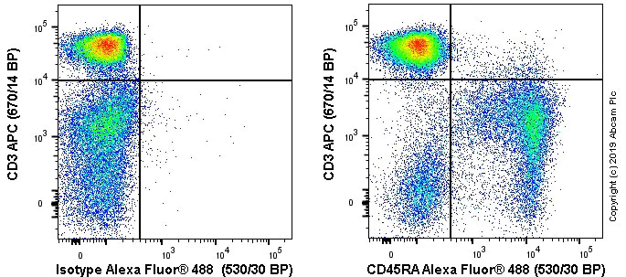 Flow Cytometry - Anti-CD45RA antibody [MRC OX-33] (AB33933)