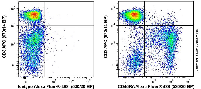 Flow Cytometry - Anti-CD45RA antibody [MRC OX-33] - BSA and Azide free (AB244569)