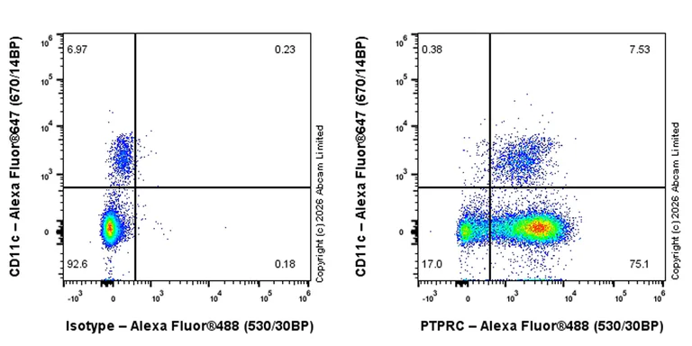 Flow Cytometry - Anti-CD45RB antibody [EPR31068-523] - BSA and Azide free (AB326731)