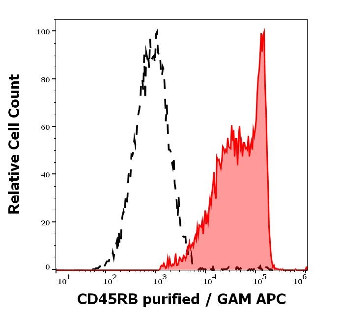 Flow Cytometry - Anti-CD45RB antibody [MEM-55] (AB8218), expandable thumbnail