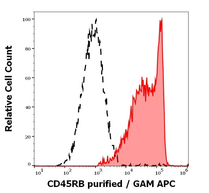 Flow Cytometry - Anti-CD45RB antibody [MEM-55] (AB8218)