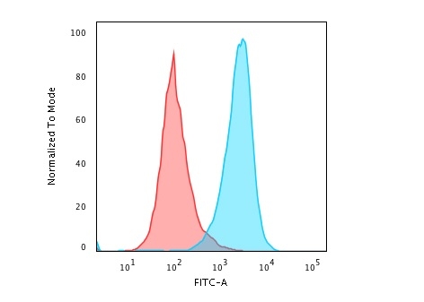 Flow Cytometry - Anti-CD45RB antibody [PTPRC/1783R] (AB218504), expandable thumbnail