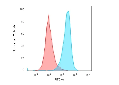 Flow Cytometry - Anti-CD45RB antibody [PTPRC/1783R] (AB218504)