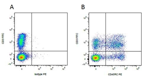 Flow Cytometry - Anti-CD45RC antibody [MIL15] (AB14125)