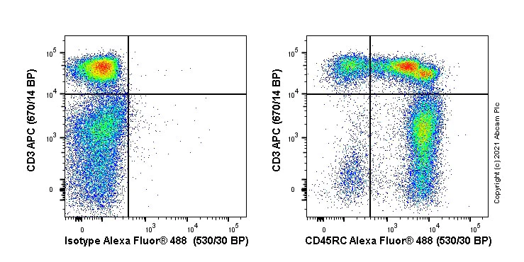 Flow Cytometry - Anti-CD45RC antibody [MRC OX-22] (AB33945)