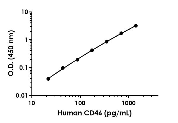 Sandwich ELISA - Anti-CD46 antibody [EPR23242-120] - BSA and Azide free (Detector) (AB285093)