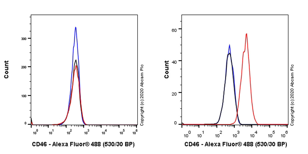 Flow Cytometry - Anti-CD46 antibody [EPR23242-171] (AB273583), expandable thumbnail