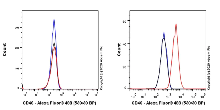 Flow Cytometry - Anti-CD46 antibody [EPR23242-171] (AB273583)