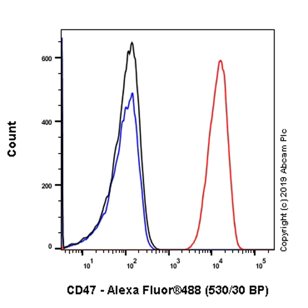 Flow Cytometry - Anti-CD47 antibody [EPR23002-67] (AB256495)