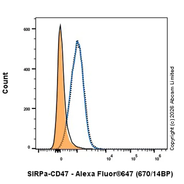 Functional Studies - Anti-CD47 antibody [EPR29407-547R] - BSA and Azide free, low endotoxin (AB327010)