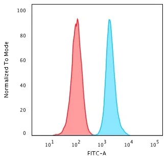Flow Cytometry - Anti-CD47 antibody [IAP/964] - BSA and Azide free (AB213079)