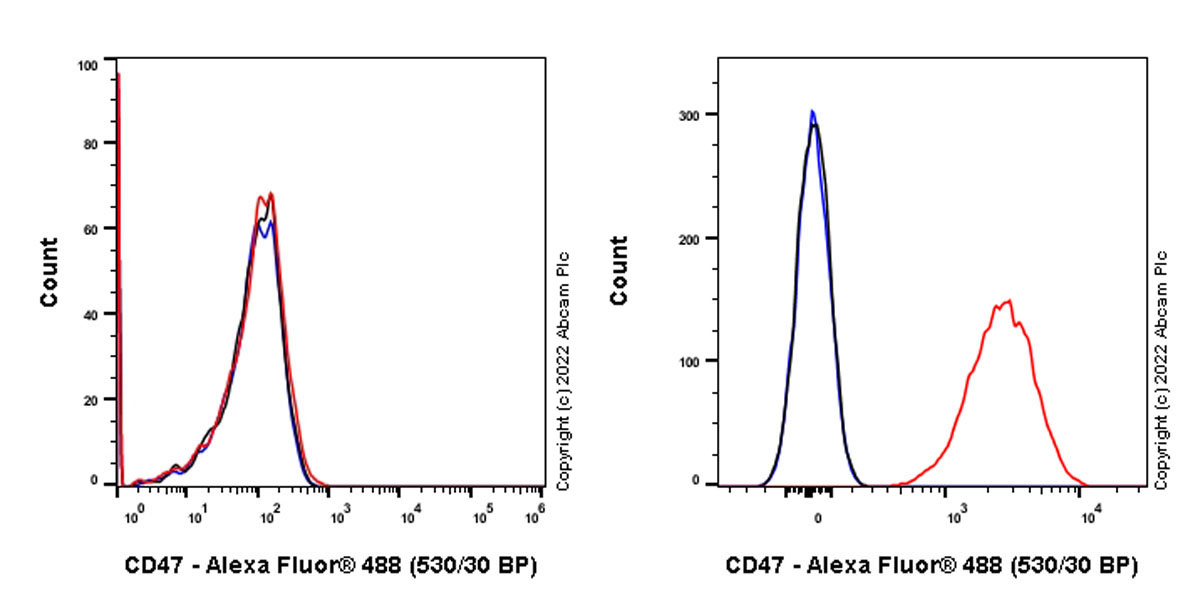 Flow Cytometry - Anti-CD47 antibody [RM1014] (ab284132), expandable thumbnail