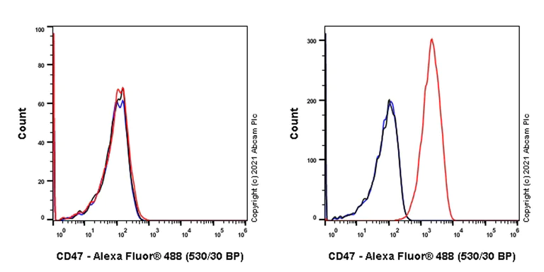 Flow Cytometry - Anti-CD47 antibody [RM1014] - BSA and Azide free (AB284138)