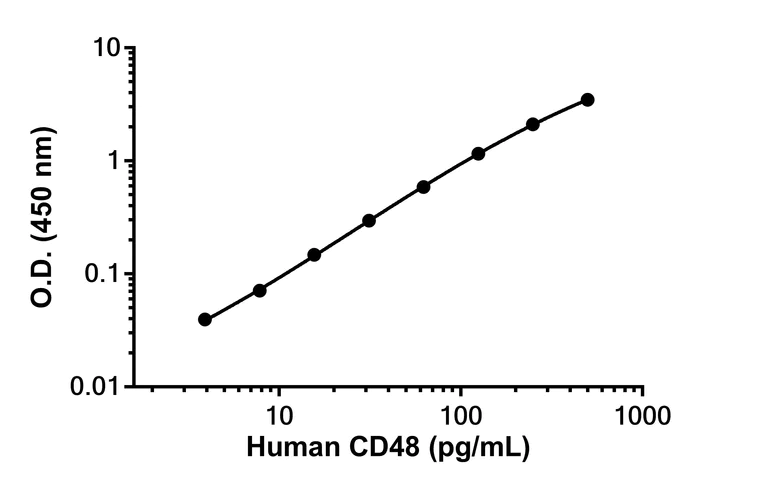 Sandwich ELISA - Anti-CD48 antibody [EPR26531-258] - BSA and Azide free (Detector) (AB303646)