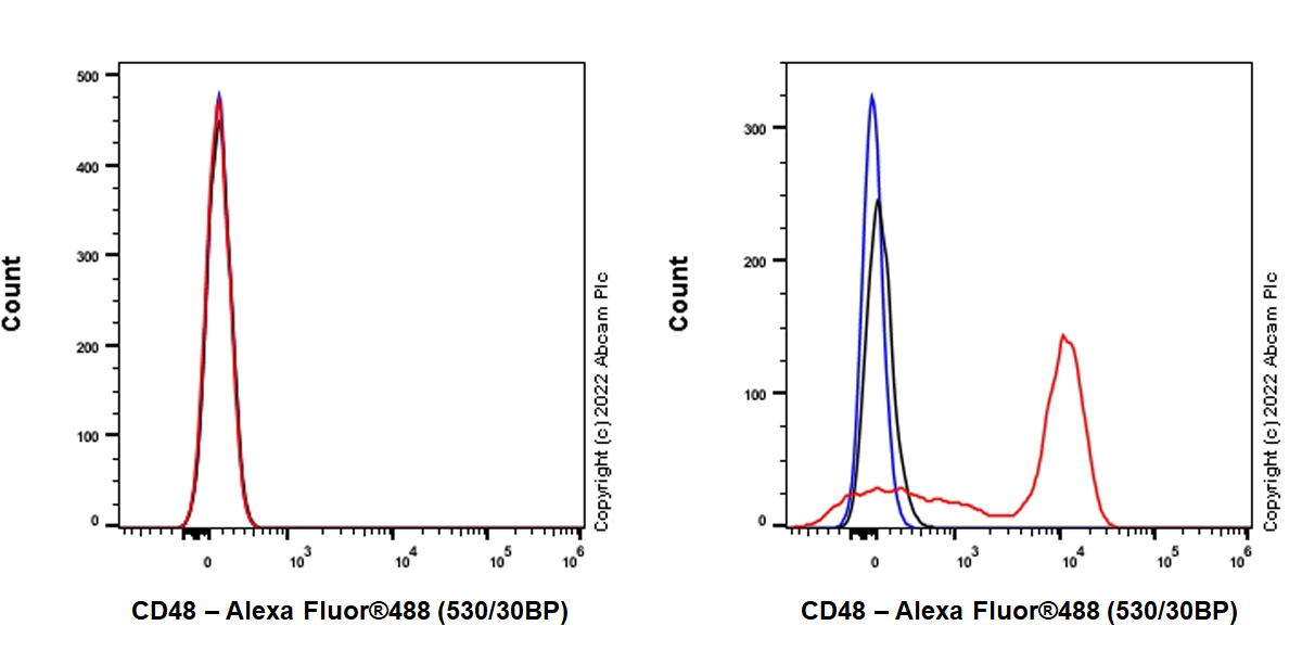 Flow Cytometry (Intracellular) - Anti-CD48 antibody [EPR26531-77] (BSA and Azide free) (AB302709), expandable thumbnail