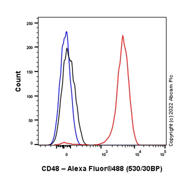 Flow Cytometry (Intracellular) - Anti-CD48 antibody [EPR26531-77] (BSA and Azide free) (AB302709), expandable thumbnail