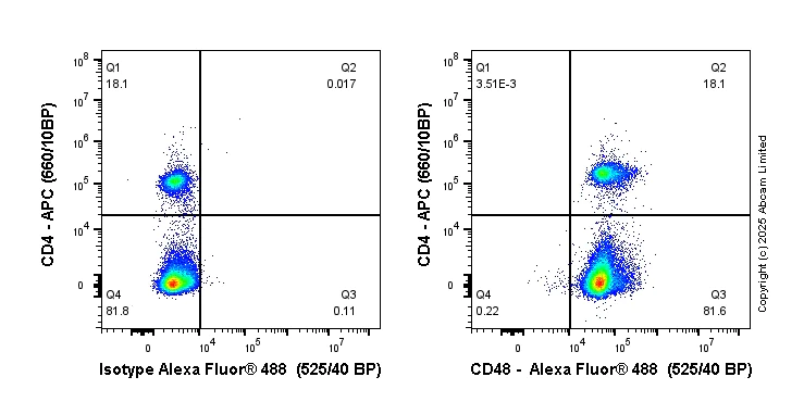 Flow Cytometry - Anti-CD48 antibody [EPR29721-7] (AB325192)