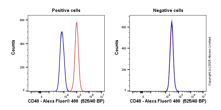 Flow Cytometry - Anti-CD48 antibody [EPR29721-7] (AB325192)