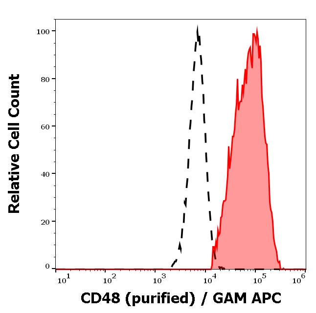 Flow Cytometry - Anti-CD48 antibody [MEM-102] (AB9185), expandable thumbnail