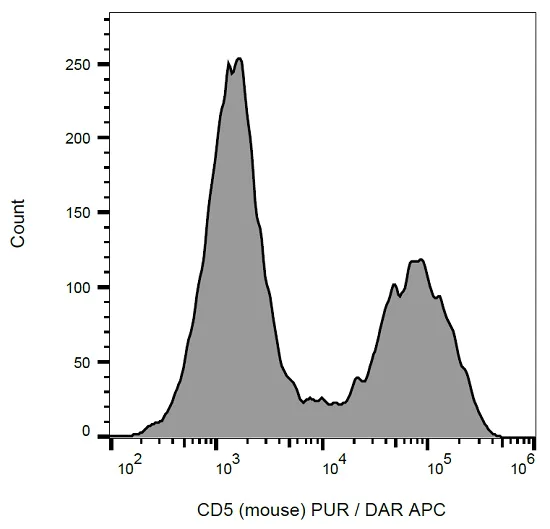 Flow Cytometry - Anti-CD5 antibody [53-7.3] (AB234191)