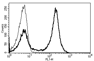 Flow Cytometry - Anti-CD5 antibody [B-B8] (AB27371)