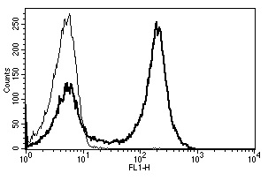 Flow Cytometry - Anti-CD5 antibody [B-B8] - BSA and Azide free (AB269710)