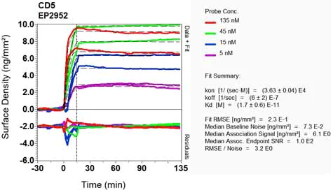 OI-RD Scanning - Anti-CD5 antibody [EP2952] - BSA and Azide free (AB194821)