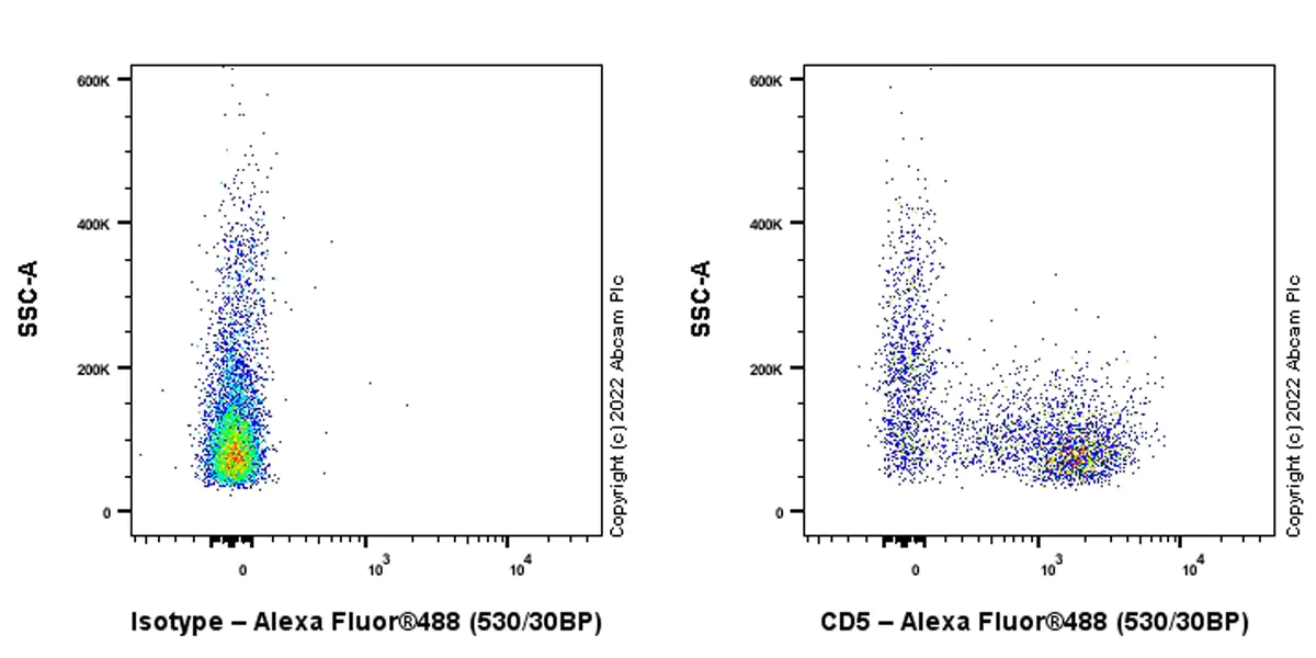 Flow Cytometry - Anti-CD5 antibody [EPR26532-12] (BSA and Azide free) (AB300145), expandable thumbnail