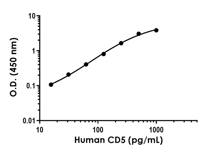 Sandwich ELISA - Anti-CD5 antibody [EPR26532-12] - BSA and Azide free (Detector) (AB307261)
