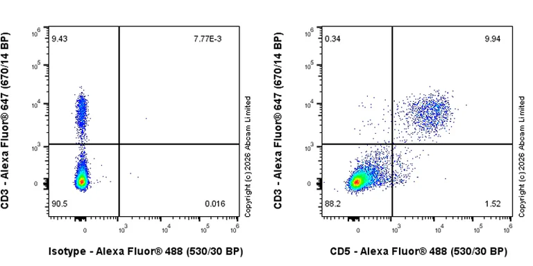 Flow Cytometry - Anti-CD5 antibody [RM1352] (AB325643)