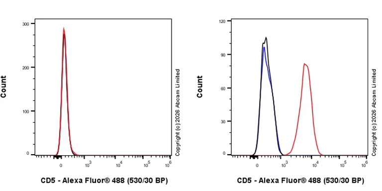 Flow Cytometry - Anti-CD5 antibody [RM1352] (AB325643)