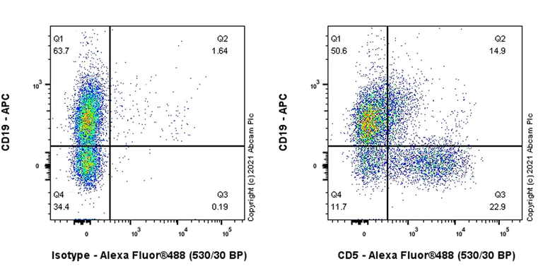 Flow Cytometry - Anti-CD5 antibody [YTS 121.5.2] - BSA and Azide free (AB283295)