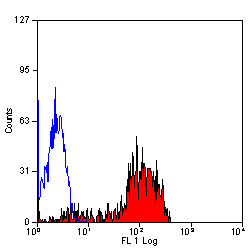 Flow Cytometry - Anti-CD52 antibody [YTH34.5] - Low endotoxin, Azide free (AB194860), expandable thumbnail
