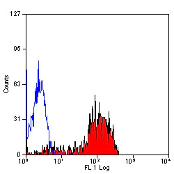 Flow Cytometry - Anti-CD52 antibody [YTH34.5] - Low endotoxin, Azide free (AB194860)