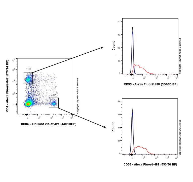 Flow Cytometry - Anti-CD55 antibody [EPR28962-549] - BSA and Azide free (AB324068)