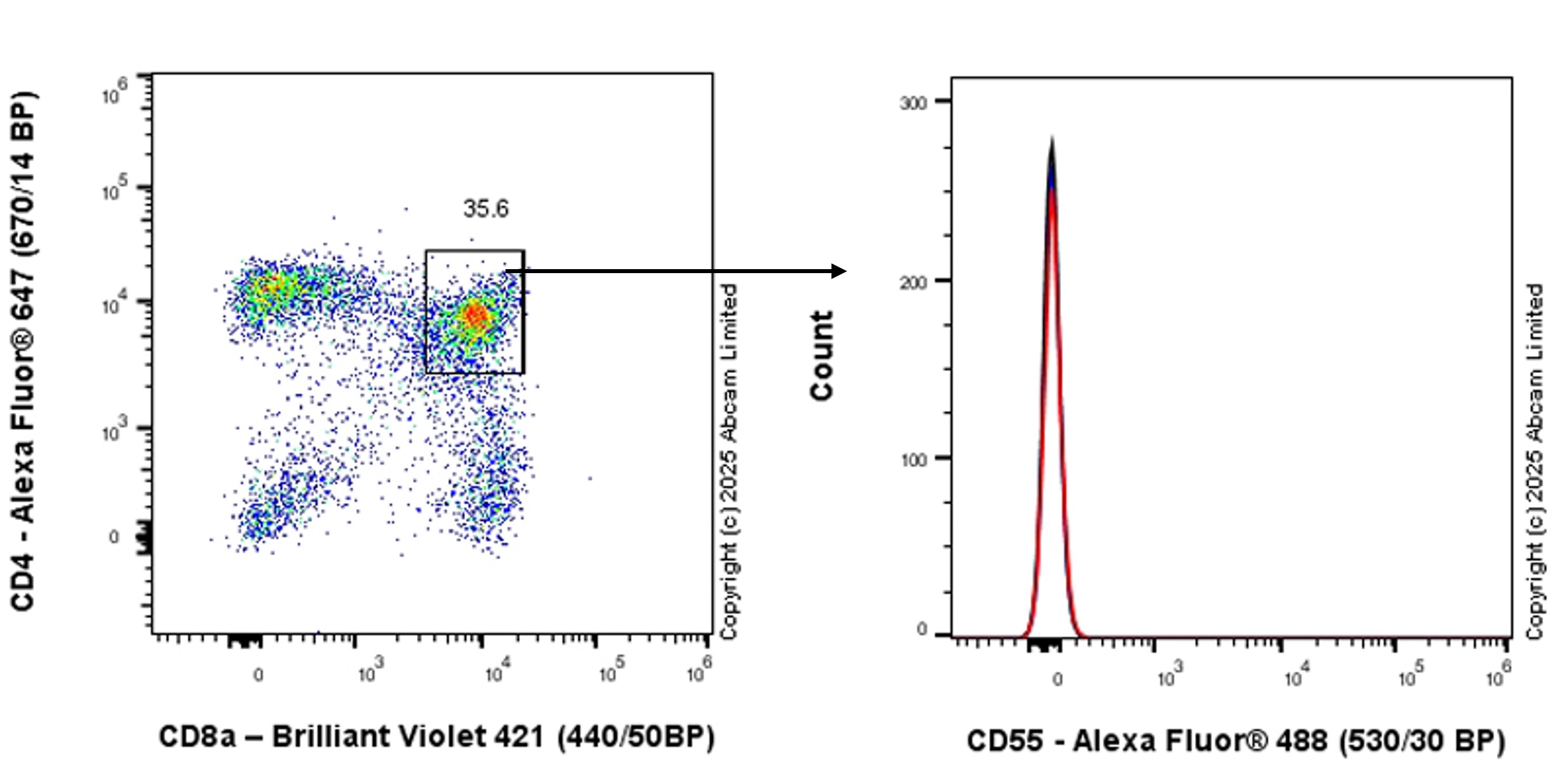 Flow Cytometry - Anti-CD55 antibody [EPR28962-549]  - BSA and Azide free (AB324068), expandable thumbnail