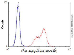Flow Cytometry - Anti-CD55 antibody [MEM-118] (AB1422)