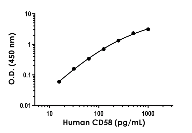 Sandwich ELISA - Anti-CD58 antibody [EPR24012-114] - BSA and Azide free (Capture) (AB281201)