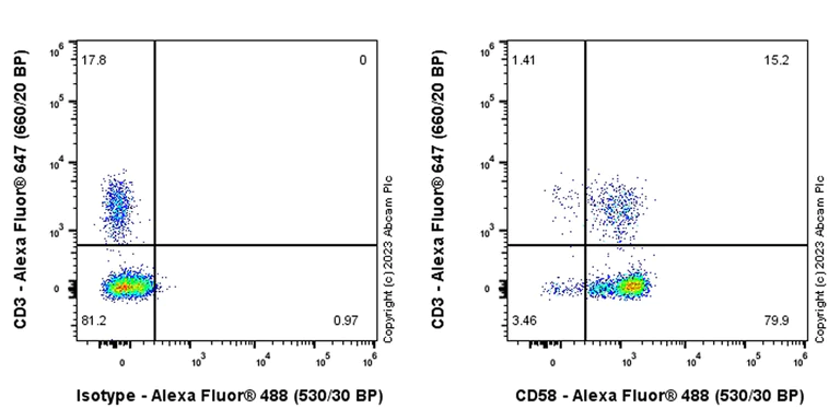 Flow Cytometry - Anti-CD58 antibody [EPR27435-85] (AB308459)