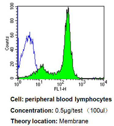 Flow Cytometry - Anti-CD58 antibody [TS2/9] (AB171087), expandable thumbnail