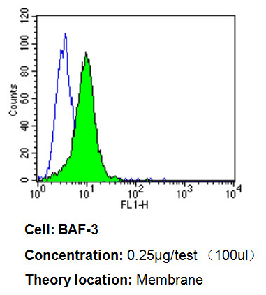 Flow Cytometry - Anti-CD58 antibody [TS2/9] (AB171087), expandable thumbnail
