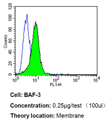 Flow Cytometry - Anti-CD58 antibody [TS2/9] (AB171087)